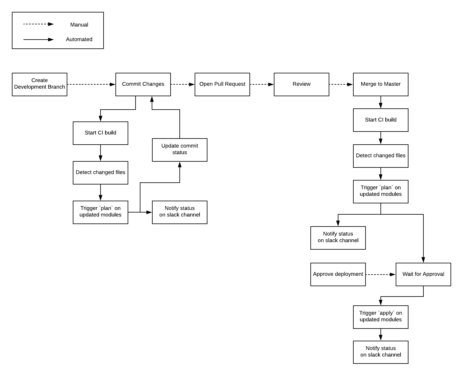 cicd pipeline live repo