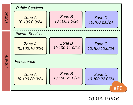 subnets diagram