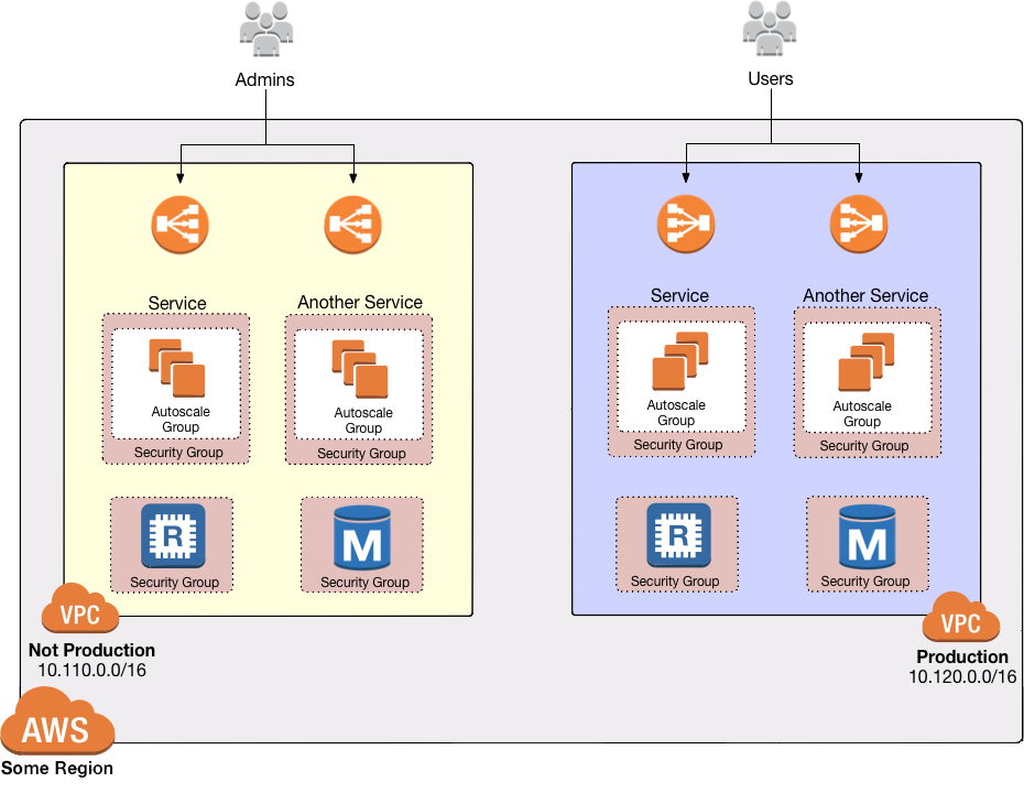 vpc no subnets diagram